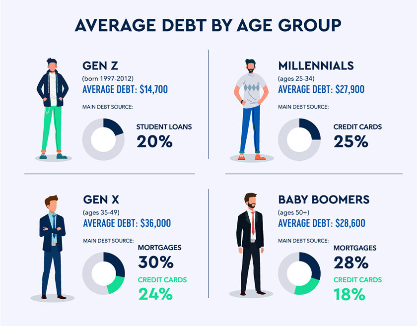 Average debt by age Group