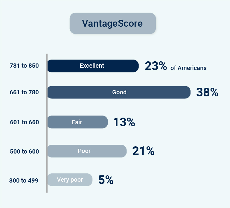 vantage credit score range