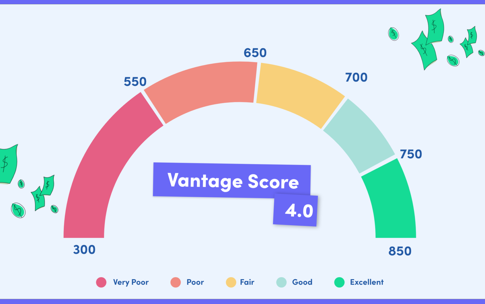 What is VantageScore 4.0? | Credello